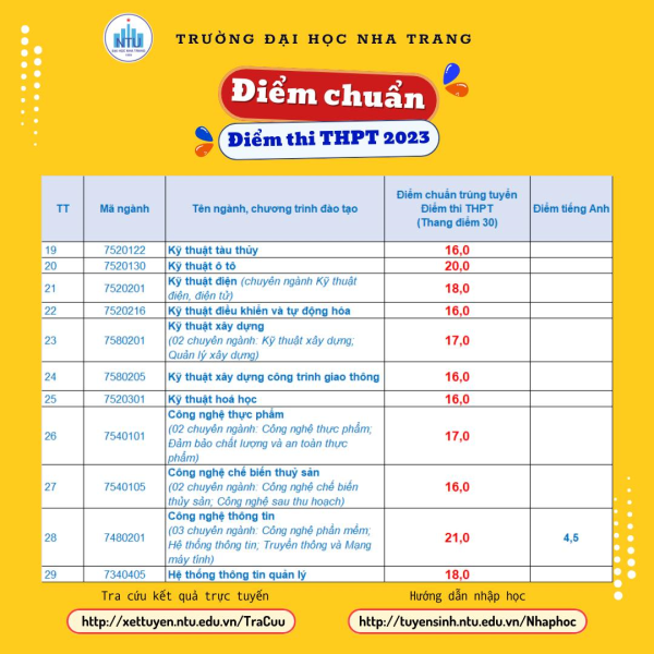 ĐIỂM CHUẨN TRÚNG TUYỂN - Phương thức điểm thi THPT 2023